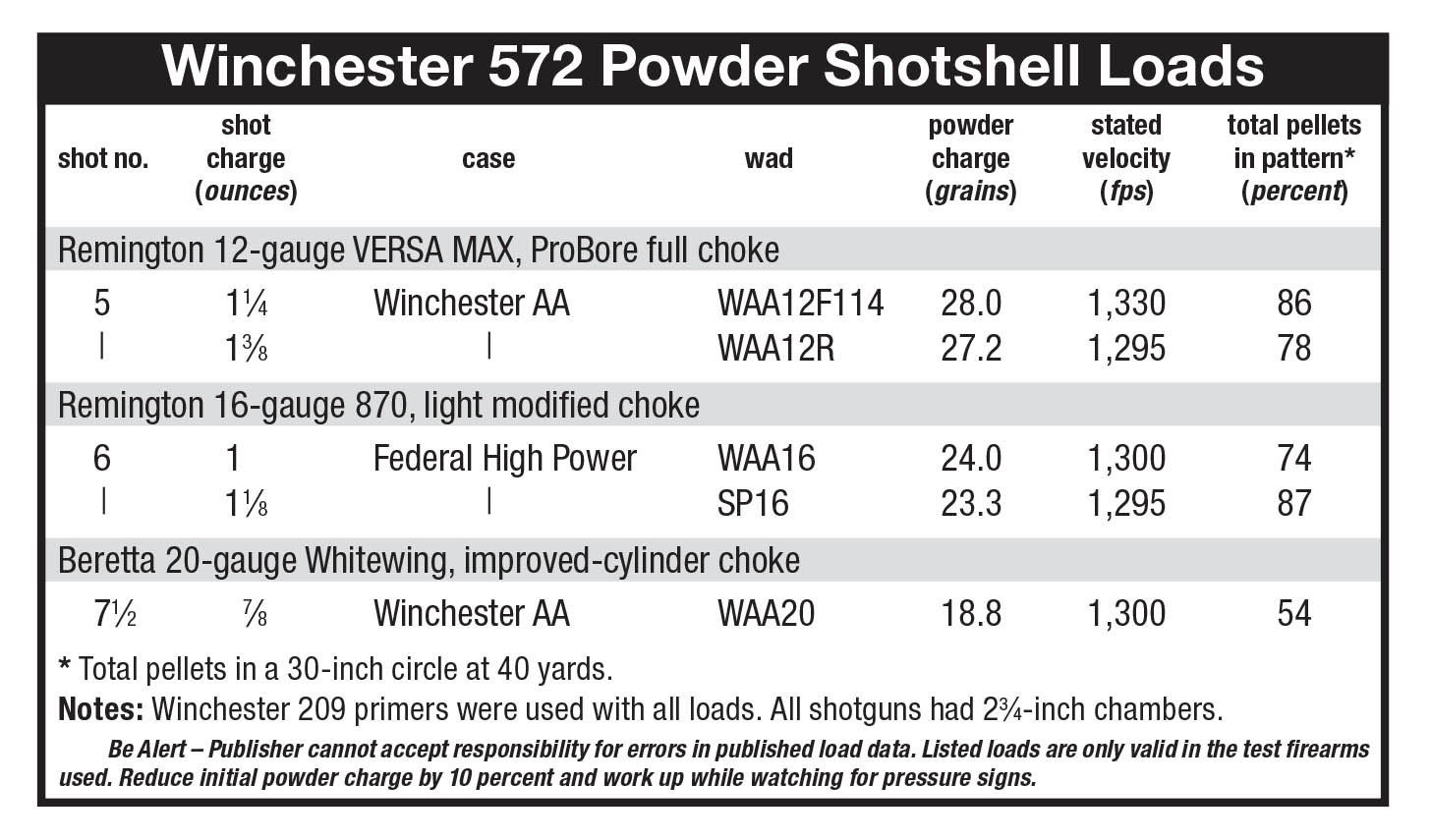 Winchester 572 Powder Handloader Magazine